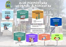 Alur Layanan atau Keberatan Informasi Kalurahan Mulusan